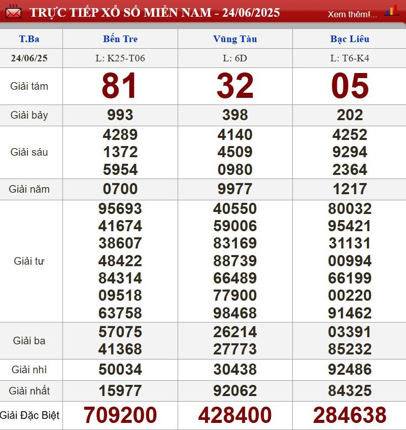 XSMN 24/6/2025 - Kết quả xổ số miền Nam hôm nay 24/6/2025 654922