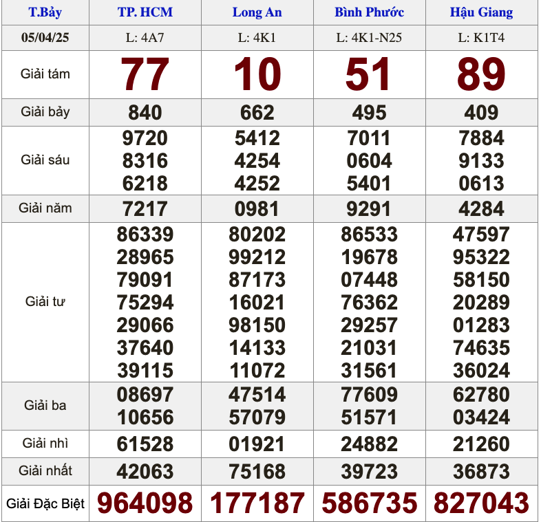 XSMN 5/4/2025 - Kết quả xổ số miền Nam hôm nay 5/4/2025 615883