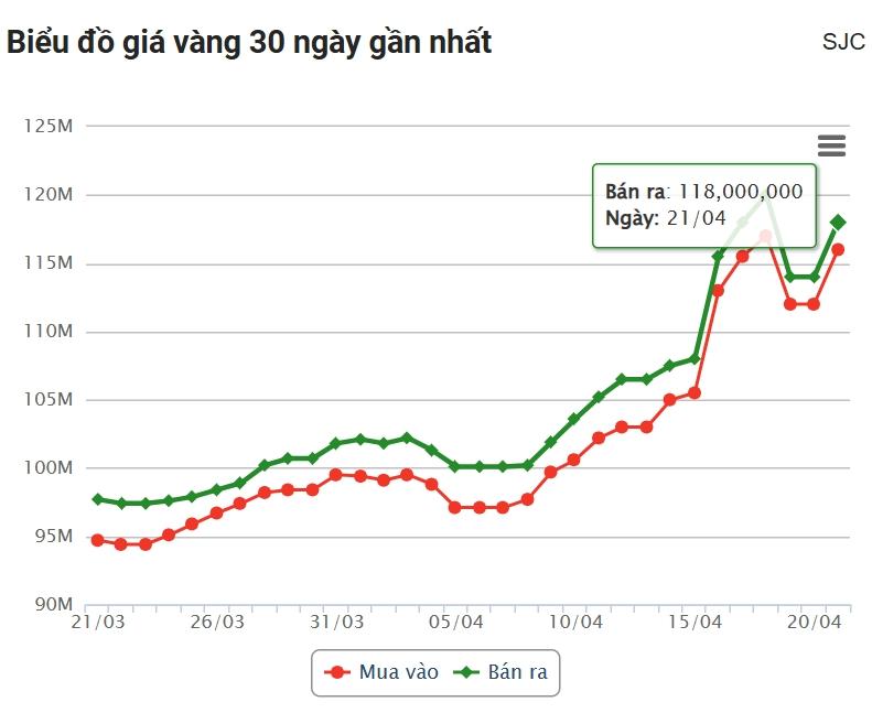 Giá vàng hôm nay trưa 21/4: Quay đầu tăng chóng mặt 623657