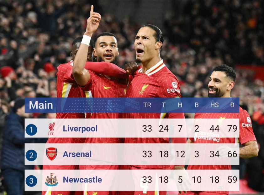 Khi nào Liverpool vô địch Ngoại hạng Anh? 623647