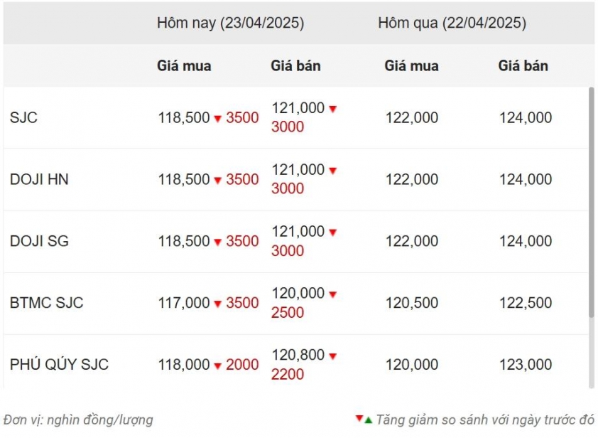 Giá vàng hôm nay trưa 23/4: Đồng loạt tụt dốc, SJC biến động khó lường 624750