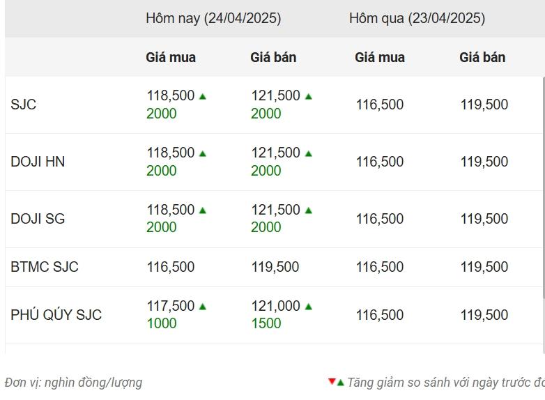 Giá vàng hôm nay sáng 24/4: Đồng loạt lao dốc 625094