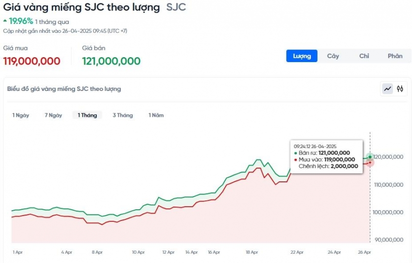 Giá vàng hôm nay sáng 26/4: SJC, DOJI... quay đầu tăng giá 626204