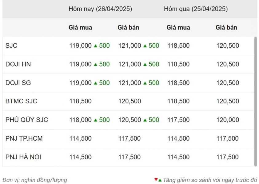 Giá vàng hôm nay sáng 26/4: SJC, DOJI vẫn giảm mạnh 626200