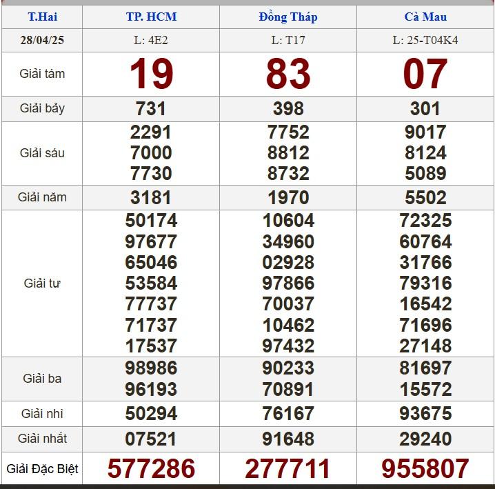 XSMN 28/4/2025 - Kết quả xổ số miền Nam hôm nay 28/4/2025 627345
