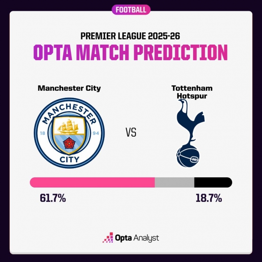 Nhận định Man City vs Tottenham: Chệnh lệch đến không ngờ 690475