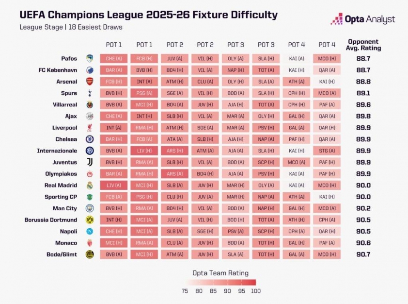 Siêu máy tính chỉ thẳng cái tên dễ bị loại sớm nhất tại Champions League 694188
