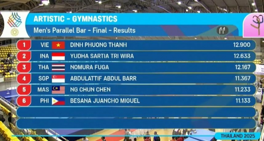 Trực tiếp SEA Games 33 hôm nay 12/12: Lại hạ đối thủ Thái Lan, Việt Nam có HCV thứ 18 758984