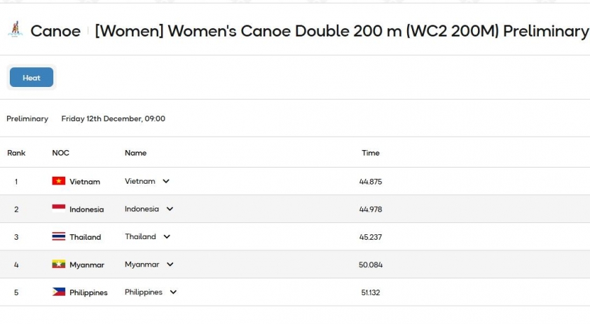 Trực tiếp SEA Games 33 hôm nay 12/12: 100% VĐV Bơi Việt Nam vào chung kết 758714