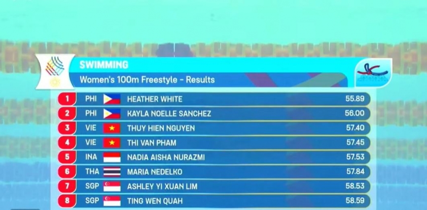 Trực tiếp SEA Games 33 hôm nay 12/12: Bơi và điền kinh Việt Nam tranh tài 758626