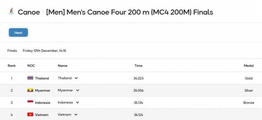 Trực tiếp SEA Games 33 hôm nay 12/12: Việt Nam có HCV thứ 16 758854