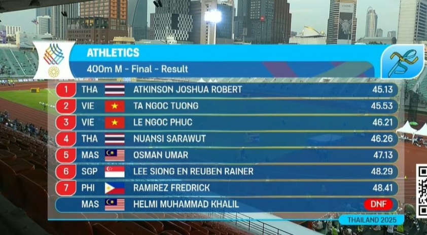 Trực tiếp SEA Games 33 hôm nay 12/12: Việt Nam gặt hái 'mưa HCV' 759063