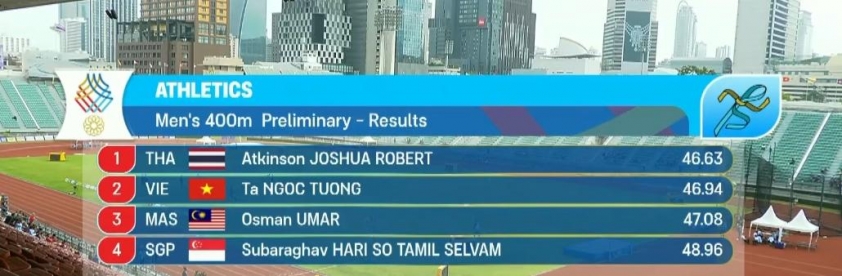 Trực tiếp SEA Games 33 hôm nay 12/12: Bơi và điền kinh Việt Nam tranh tài 758653