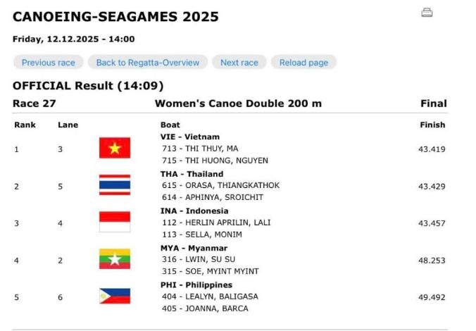 Trực tiếp SEA Games 33 hôm nay 12/12: Việt Nam có HCV thứ 16 758859