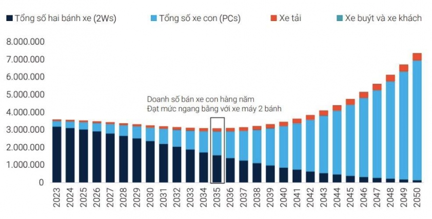 Xe ô tô sắp bùng nổ tại Việt Nam, xe điện trở thành tương lai tất yếu 607838
