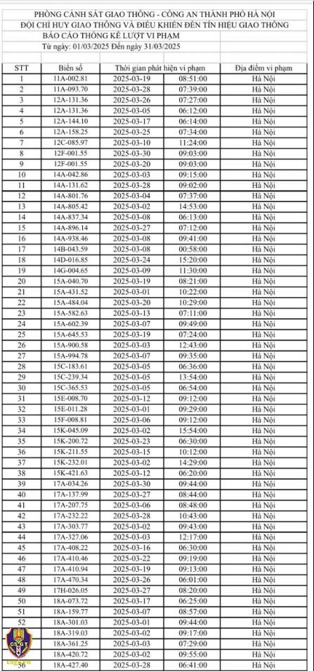 Hà Nội ghi nhận gần 600 ô tô vi phạm giao thông qua hệ thống camera trong tháng 3/2025 618663Hà Nội ghi nhận gần 600 ô tô vi phạm giao thông qua hệ thống camera trong tháng 3/2025 618663