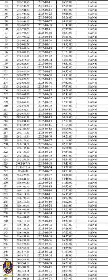 Hà Nội ghi nhận gần 600 ô tô vi phạm giao thông qua hệ thống camera trong tháng 3/2025 618665Hà Nội ghi nhận gần 600 ô tô vi phạm giao thông qua hệ thống camera trong tháng 3/2025 618665