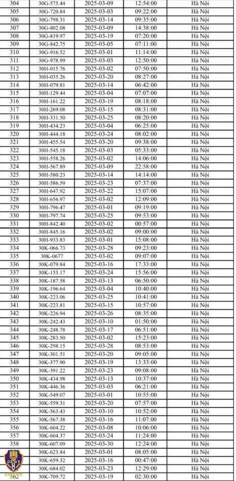Hà Nội ghi nhận gần 600 ô tô vi phạm giao thông qua hệ thống camera trong tháng 3/2025 618668Hà Nội ghi nhận gần 600 ô tô vi phạm giao thông qua hệ thống camera trong tháng 3/2025 618668