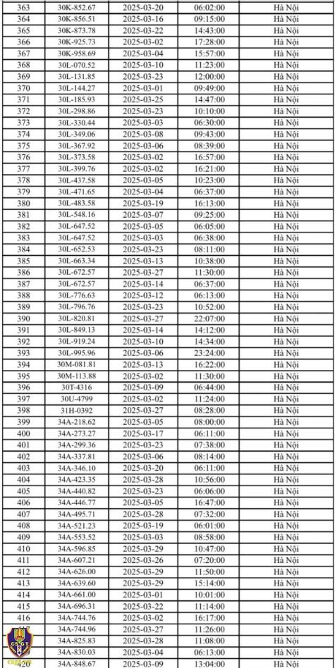 Hà Nội ghi nhận gần 600 ô tô vi phạm giao thông qua hệ thống camera trong tháng 3/2025 618669Hà Nội ghi nhận gần 600 ô tô vi phạm giao thông qua hệ thống camera trong tháng 3/2025 618669