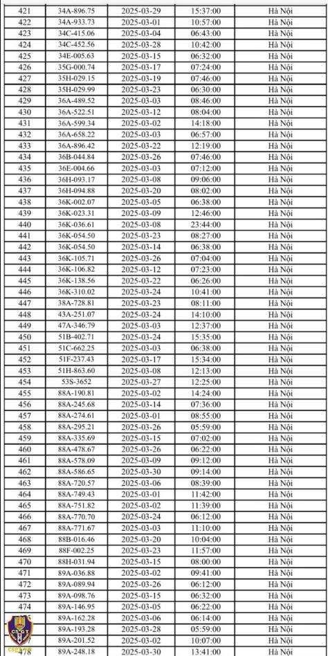 Hà Nội ghi nhận gần 600 ô tô vi phạm giao thông qua hệ thống camera trong tháng 3/2025 618670Hà Nội ghi nhận gần 600 ô tô vi phạm giao thông qua hệ thống camera trong tháng 3/2025 618670