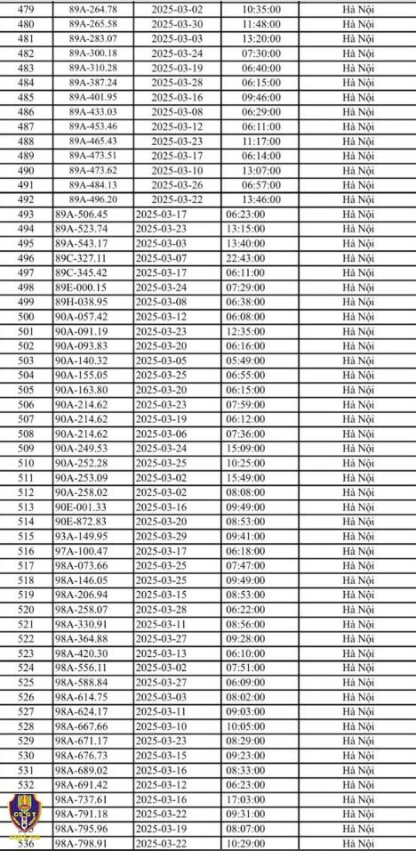 Hà Nội ghi nhận gần 600 ô tô vi phạm giao thông qua hệ thống camera trong tháng 3/2025 618671Hà Nội ghi nhận gần 600 ô tô vi phạm giao thông qua hệ thống camera trong tháng 3/2025 618671