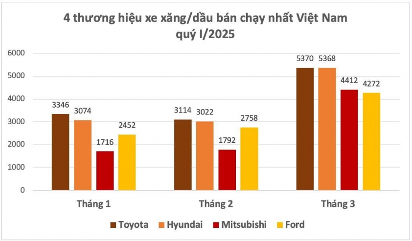 Mitsubishi lần đầu lọt top 3 VAMA, đẩy Ford ra khỏi bảng vàng doanh số 620975