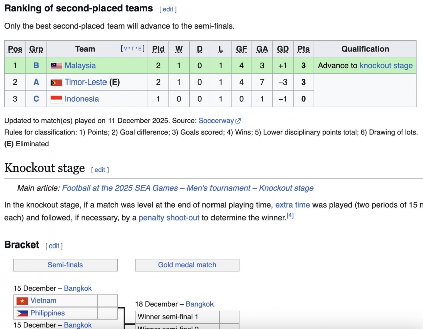 Được U22 Việt Nam giúp sức, Indonesia cần làm gì để đi tiếp? 758553