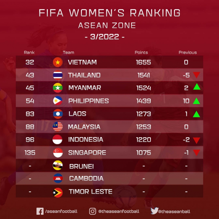 ĐT nữ Việt Nam bị trừ điểm sau kỳ tích World Cup, vẫn bỏ xa Thái Lan ở BXH FIFA 121533