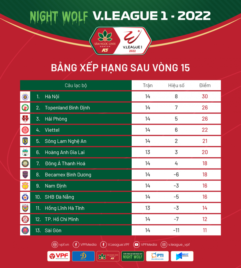 BXH vòng 15 V-League 2022: HAGL hòa cay đắng 181978