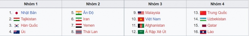 U17 Việt Nam có thể rơi vào bảng đấu khó tin, toàn 'người nhà' ở giải châu Á 202278