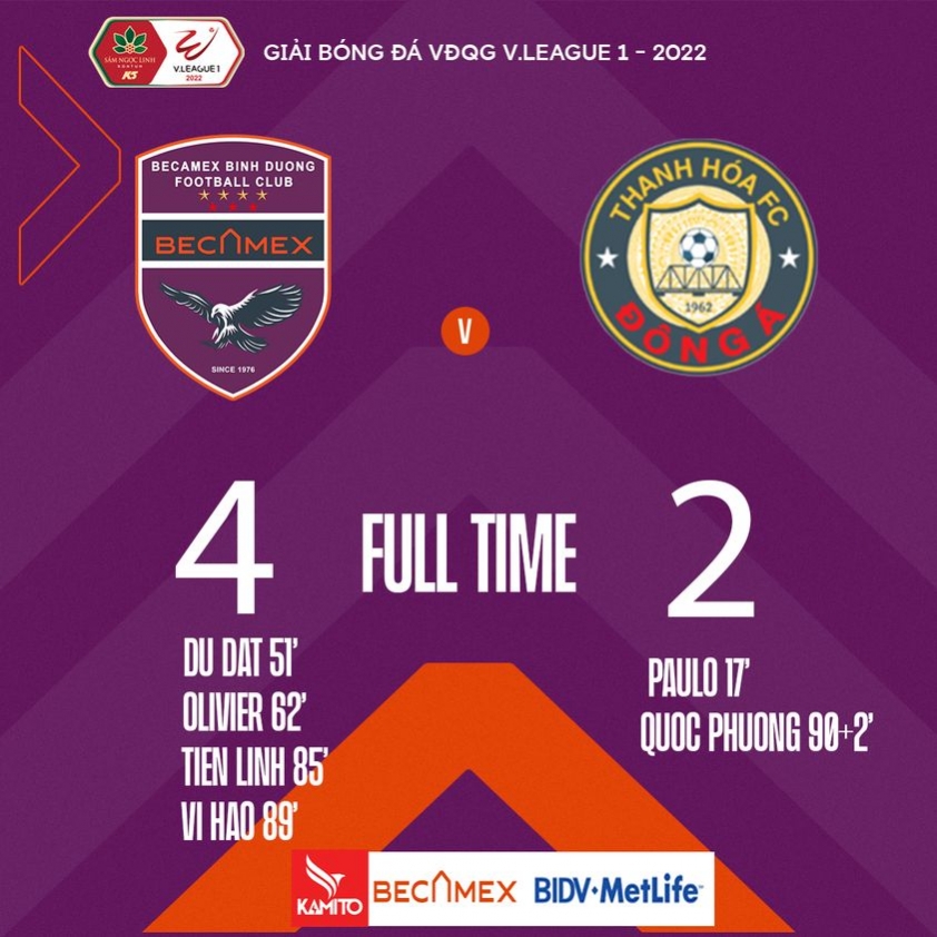 Bình Dương lội ngược dòng thắng 4-2 trước Thanh Hóa