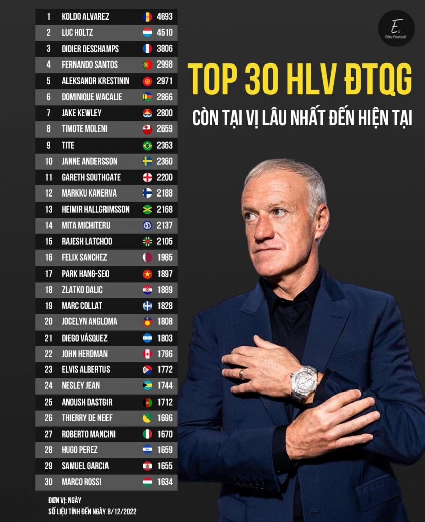 HLV Park Hang Seo đi vào lịch sử, sánh vai với dàn thuyền trưởng World Cup 229942