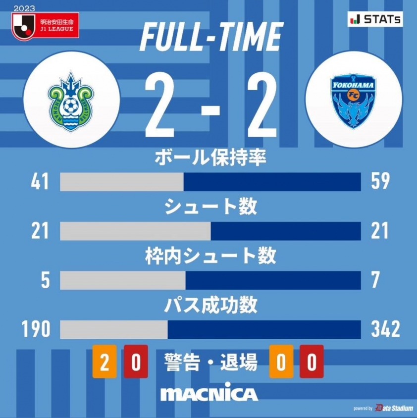 Công Phượng làm khán giả bất đắc dĩ, Yokohama FC suýt tạo nên địa chấn 251889
