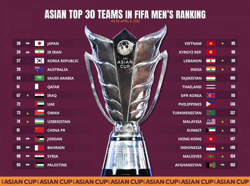 BXH FIFA chính thức: ĐT Việt Nam tăng bậc, Thái Lan giảm sâu 266100