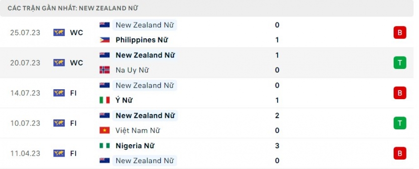 Trực tiếp nữ New Zealand vs nữ Thụy Sĩ : Khó cho chủ nhà 309105