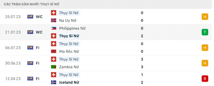 Trực tiếp nữ New Zealand vs nữ Thụy Sĩ : Khó cho chủ nhà 309106
