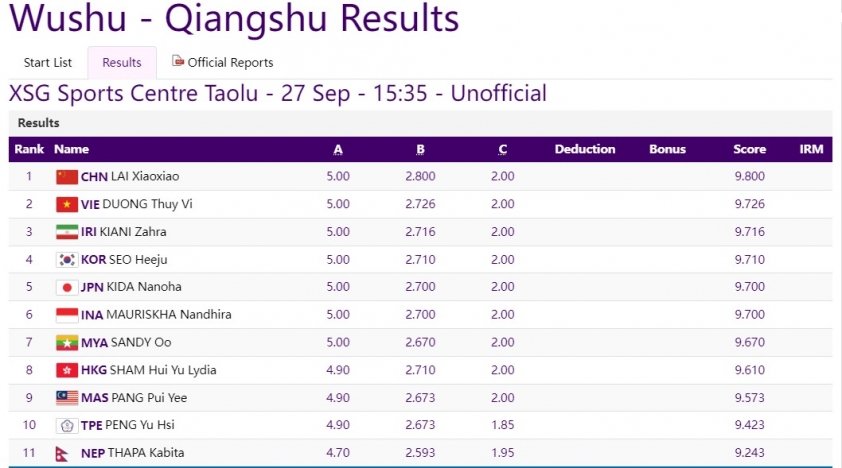 Trực tiếp ASIAD 2023 hôm nay 27/9: Dương Thúy Vi giành HCĐ 333283