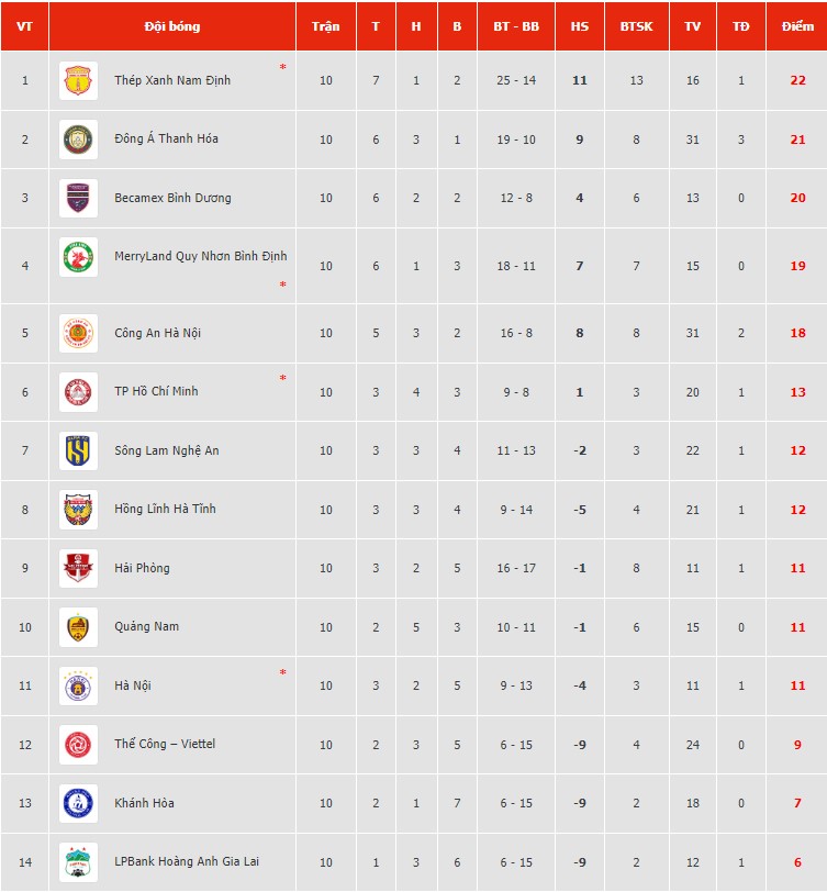 BXH vòng 10 V-League 2023/2024: HAGL cố thoát đáy bảng 411000
