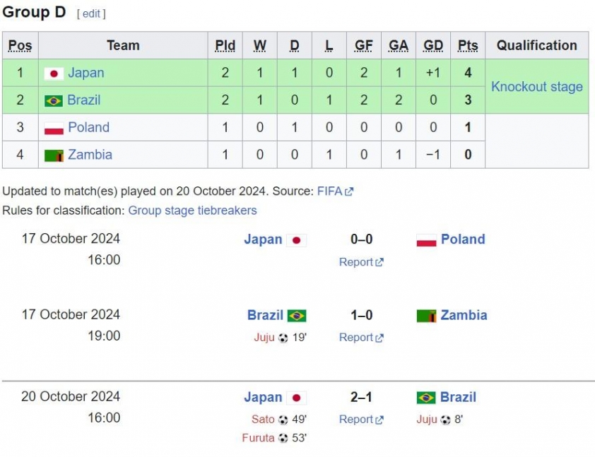 Nhật Bản thắng sát nút Brazil, sáng cửa vào tứ kết World Cup 544961