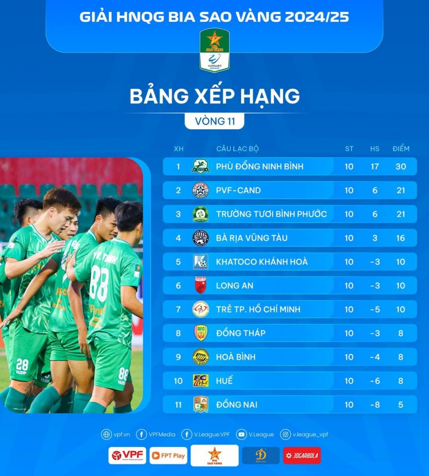 Trước vòng 12 giải hạng Nhất Quốc gia: Ninh Binh và phần còn lại 601897
