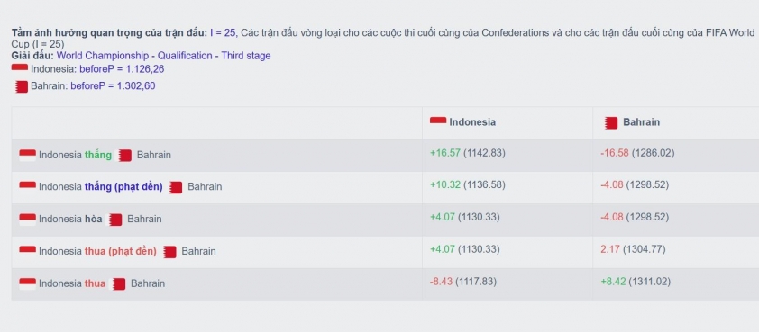 ĐT Indonesia nhận tin cực vui từ FIFA sau trận thắng Bahrain 610675