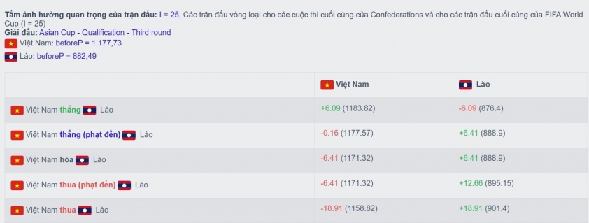 ĐT Việt Nam bất ngờ nhận tin buồn từ BXH FIFA sát giờ đấu Lào 610131