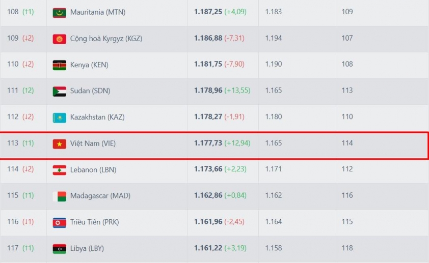 ĐT Việt Nam bất ngờ nhận tin buồn từ BXH FIFA sát giờ đấu Lào 610130