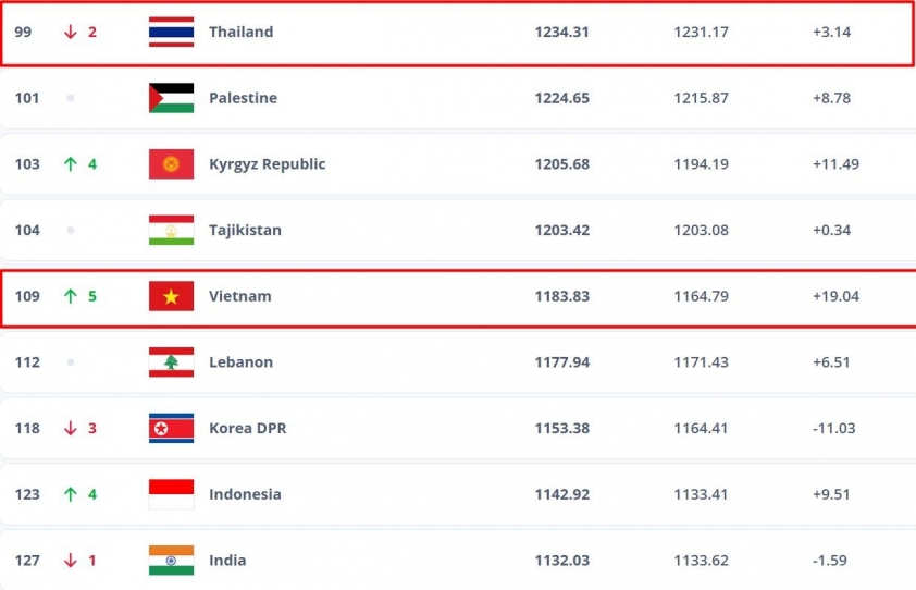 BXH FIFA mới nhất: ĐT Việt Nam tăng 5 bậc, áp sát Thái Lan 614728