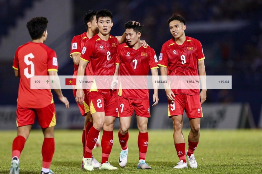 BXH FIFA mới nhất: ĐT Việt Nam tăng 5 bậc, áp sát Thái Lan 614730