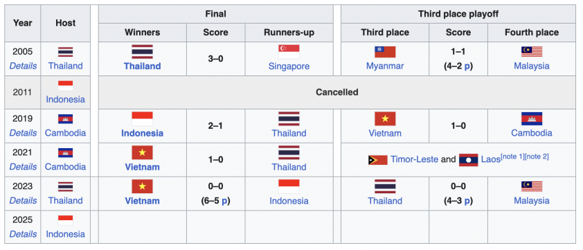 U23 Việt Nam có lợi thế lớn ở giải U23 Đông Nam Á 2025 626341