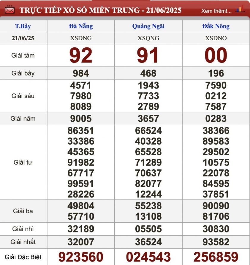 XSMT 22/6/2025 - Kết quả xổ số miền Trung hôm nay 22/6/2025 653920