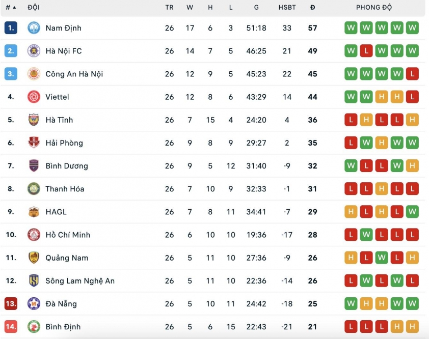 Xác định xong 2 đội đá trận play-off thăng hạng V-League 653930