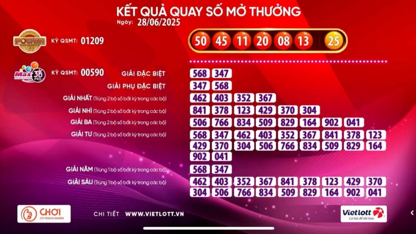 Vietlott 28/6/2025 - Kết quả xổ số Vietlott Mega 6/55 và Max 3D Pro ngày 28/6/2025 657087
