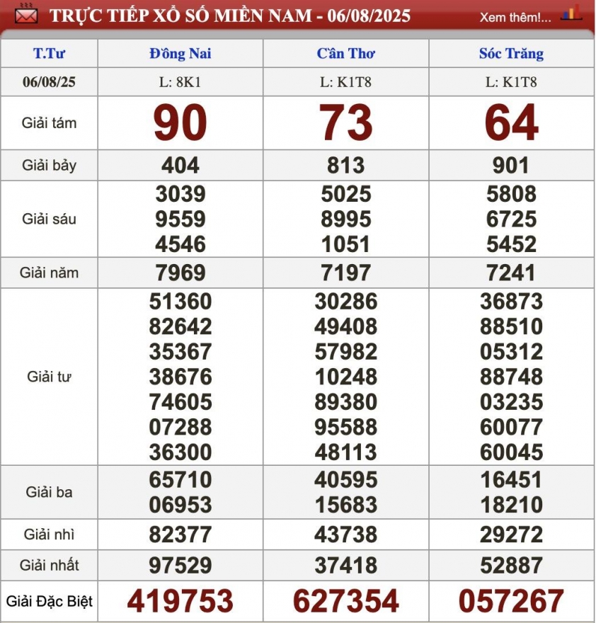 XSMN 6/8/2025 - Kết quả xổ số miền Nam hôm nay 6/8/2025 679396